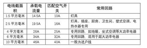 如何選擇更適合您家的家裝電線