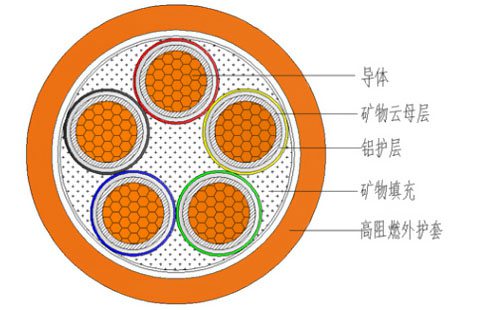 礦物絕緣電纜型號(hào)有哪些 